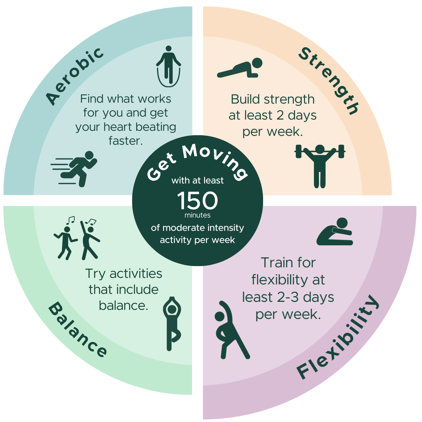 Infographic showing four activity types: aerobic activity to get your heart beating faster; strength training at least 2 days a week; balance activities; and flexibility training 2&ndash;3 days a week. Center text: &lsquo;Get moving with at least 150 minutes of moderate‑intensity activity per week.
